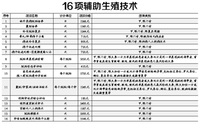 北京：16項輔助生殖技術項目納入醫保