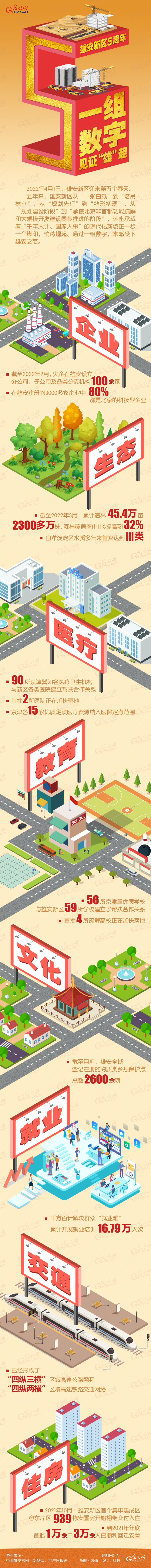 圖解丨【雄安新區五周年】一組數字見證“雄”起