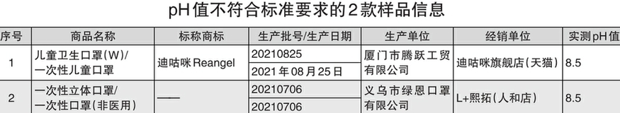 60款兒童口罩比較試驗結果發現：13款兒童口罩不符合明示標準