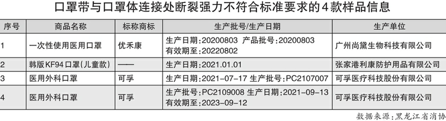 60款兒童口罩比較試驗結果發現：13款兒童口罩不符合明示標準