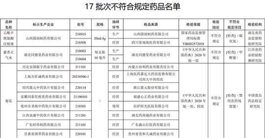 17批次藥品不合規！涉湖北同德堂產藿香正氣水等