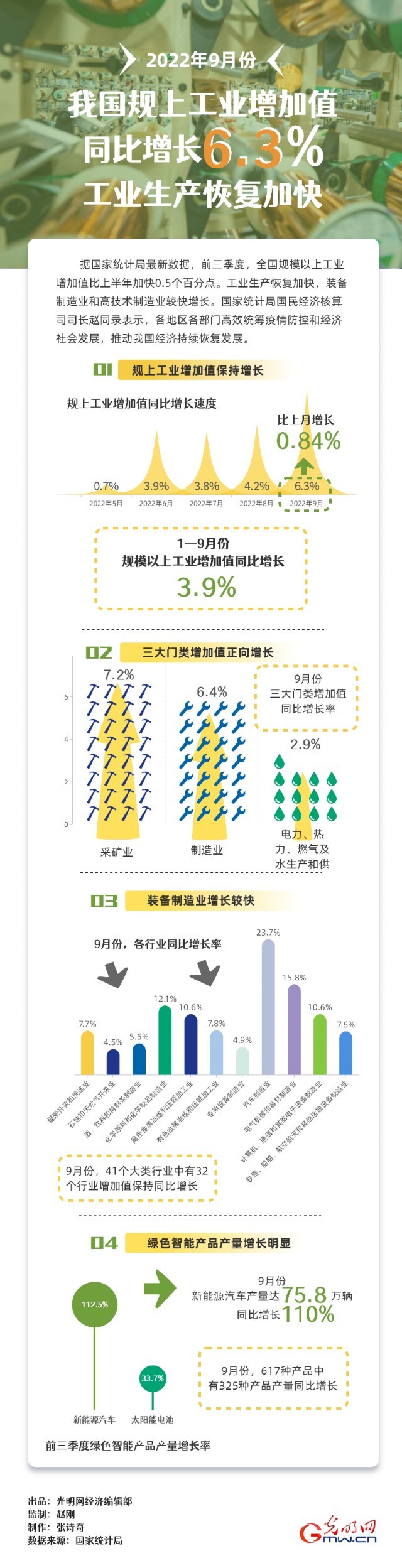 數據圖解|9月我國規上工業增加值同比增長6.3% 工業生產恢復加快