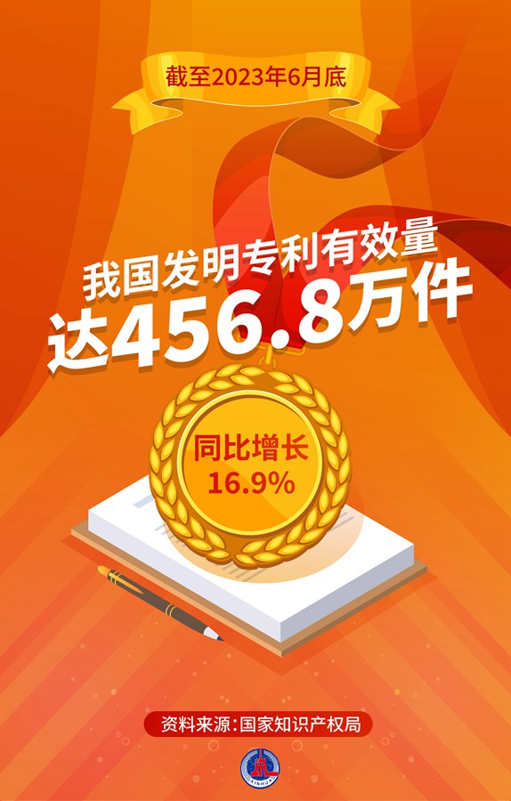 我國發明專利有效量達456.8萬件