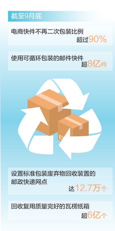 綠色快遞 從包裝治理到全程發力