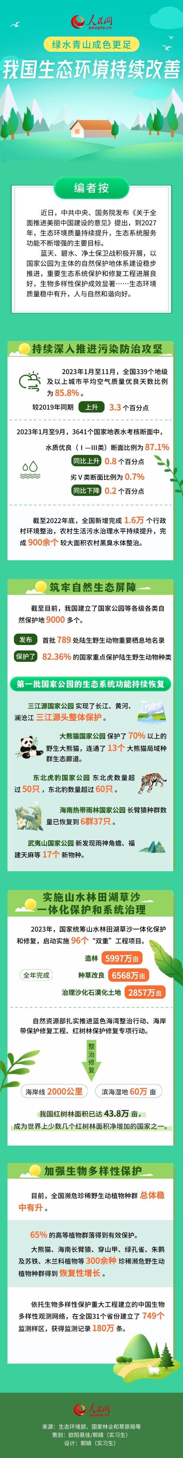 綠水青山成色更足 我國生態環境持續改善