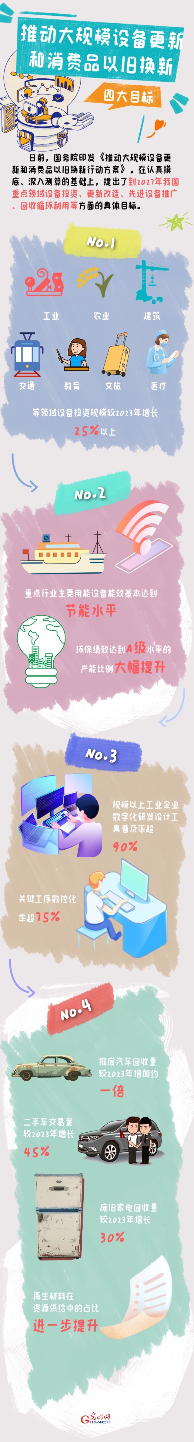 圖解丨目標明確！大規模設備更新和消費品以舊換新行動來了