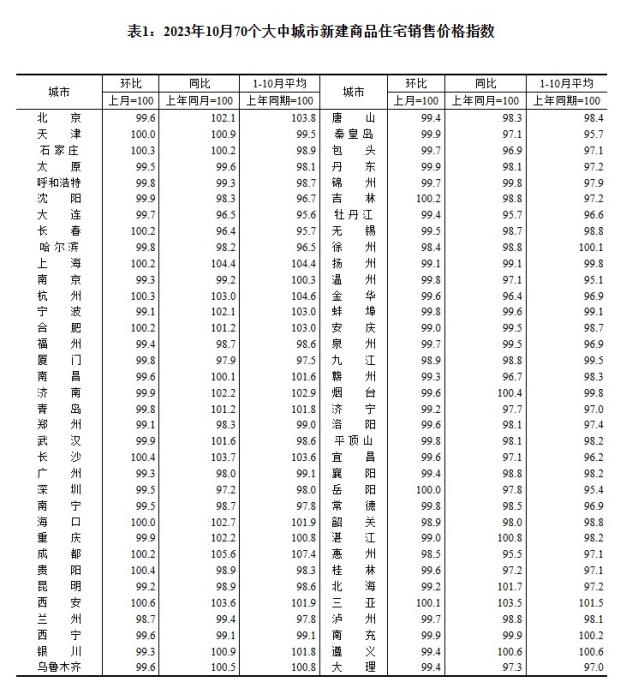 2023年10月70個大中城市新建商品住宅銷售價格指數。 截圖自國家統計局官網