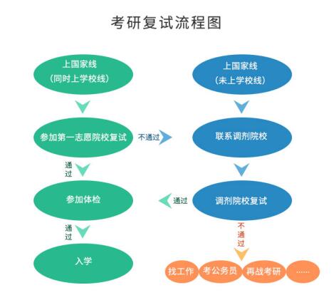 考研初試成績(jī)公布后，你需要做哪些事？