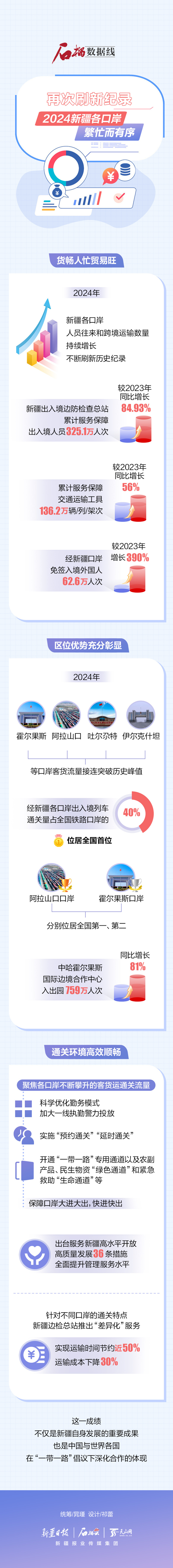 石榴數據線丨再次刷新紀錄！2024新疆各口岸繁忙而有序