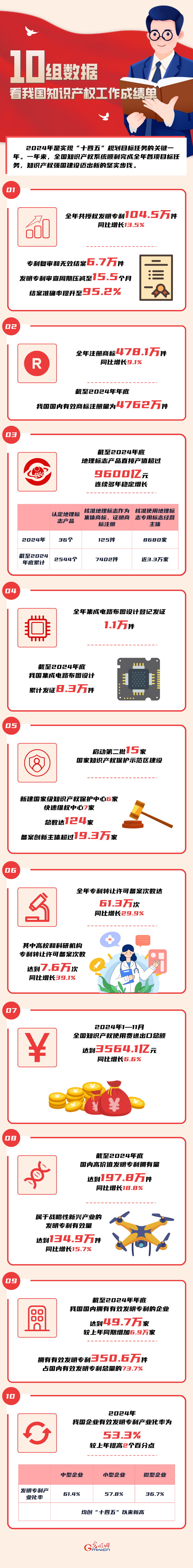 數(shù)讀2024丨10組數(shù)據(jù) 看我國(guó)知識(shí)產(chǎn)權(quán)工作成績(jī)單