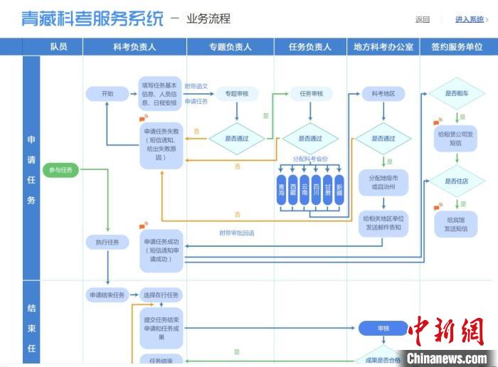 圖為第二次青藏高原綜合科學考察服務保障系統。青海省科技廳供圖 青海省科技廳供圖 攝